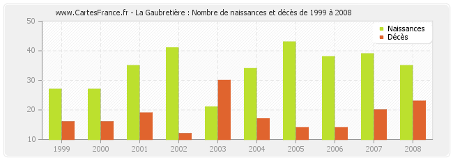 La Gaubretière : Nombre de naissances et décès de 1999 à 2008